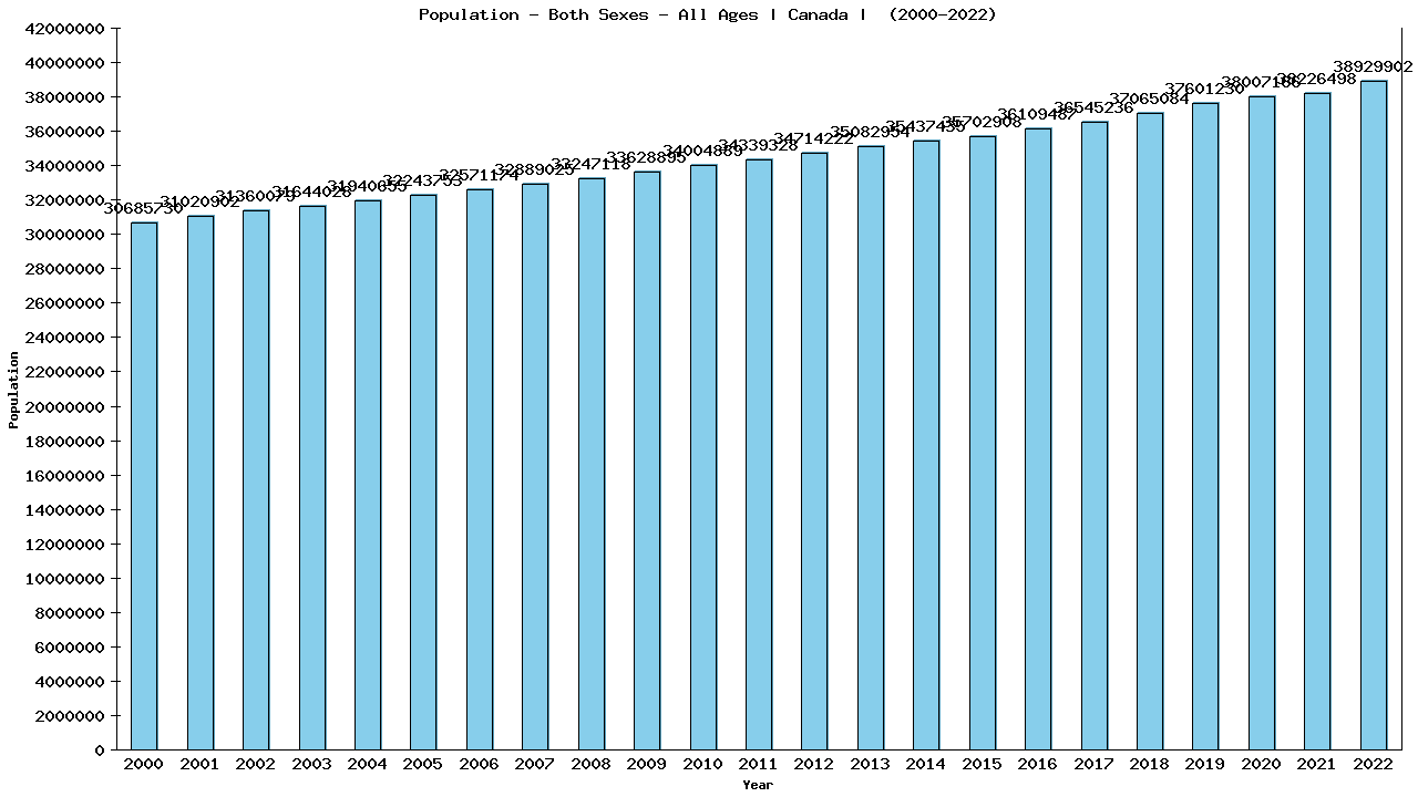 Graph showing Population - Both Sexes - All Ages - [2000-2022] | Canada, Canada